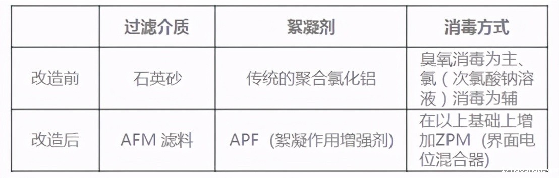 游泳池水质改造,游泳池水处理
