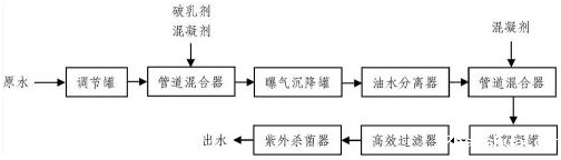 油田采出水处理
