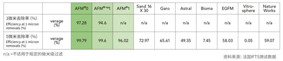 AFM?ng滤料,AFM?ng滤料优势,油田采出水处理