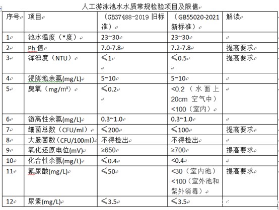 最新游泳池水质标准